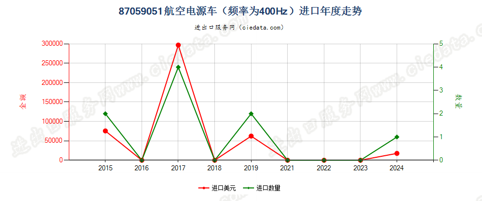 87059051航空电源车（频率为400Hz）进口年度走势图