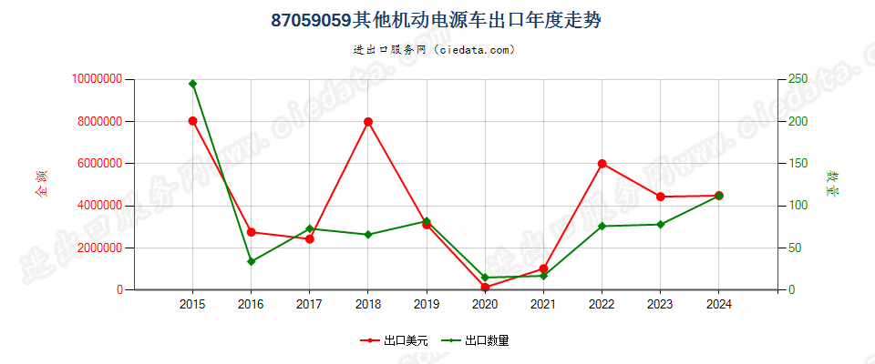 87059059其他机动电源车出口年度走势图