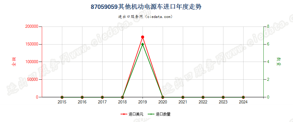 87059059其他机动电源车进口年度走势图