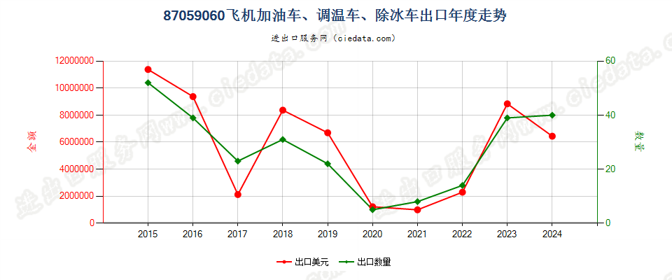 87059060飞机加油车、调温车、除冰车出口年度走势图