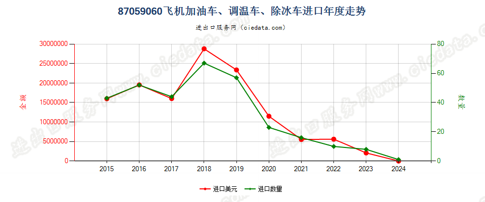 87059060飞机加油车、调温车、除冰车进口年度走势图