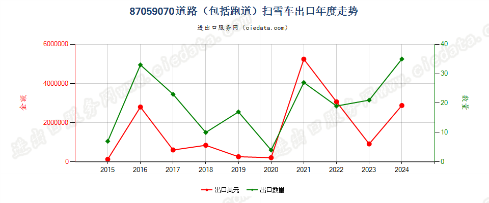 87059070道路（包括跑道）扫雪车出口年度走势图