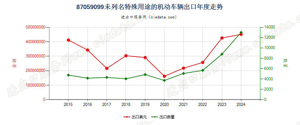 87059099未列名特殊用途的机动车辆出口年度走势图