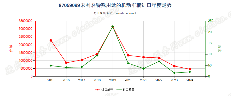 87059099未列名特殊用途的机动车辆进口年度走势图