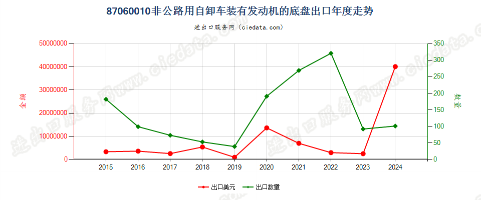 87060010非公路用自卸车装有发动机的底盘出口年度走势图