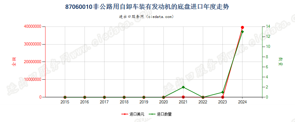 87060010非公路用自卸车装有发动机的底盘进口年度走势图