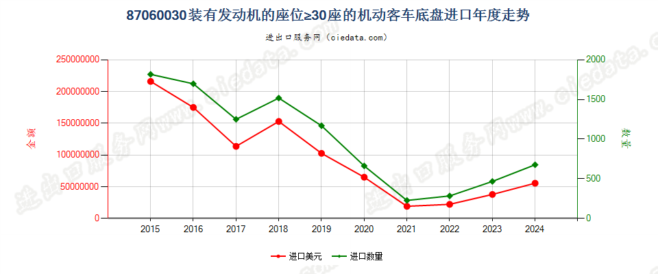 87060030装有发动机的座位≥30座的机动客车底盘进口年度走势图