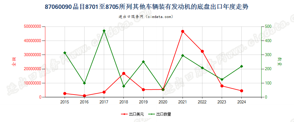 87060090品目8701至8705所列其他车辆装有发动机的底盘出口年度走势图