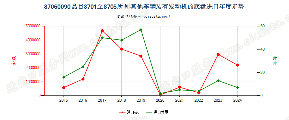 87060090品目8701至8705所列其他车辆装有发动机的底盘进口年度走势图