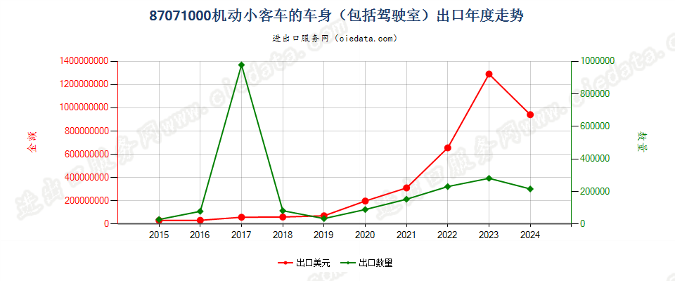 87071000机动小客车的车身（包括驾驶室）出口年度走势图