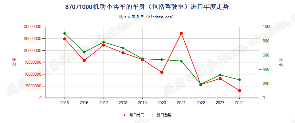 87071000机动小客车的车身（包括驾驶室）进口年度走势图