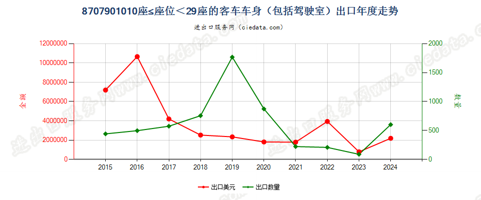 8707901010座≤座位＜29座的客车车身（包括驾驶室）出口年度走势图