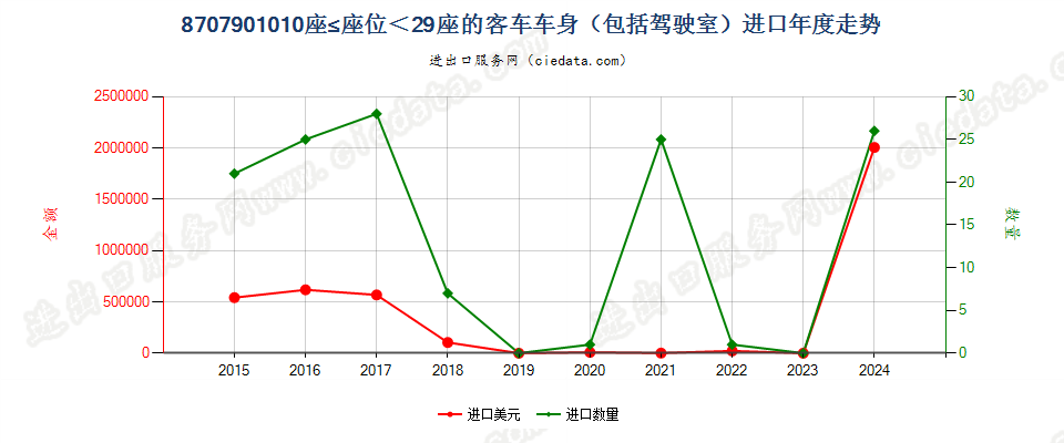 8707901010座≤座位＜29座的客车车身（包括驾驶室）进口年度走势图