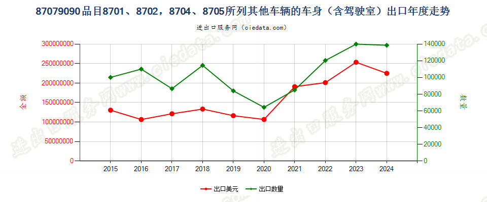 87079090品目8701、8702，8704、8705所列其他车辆的车身（含驾驶室）出口年度走势图