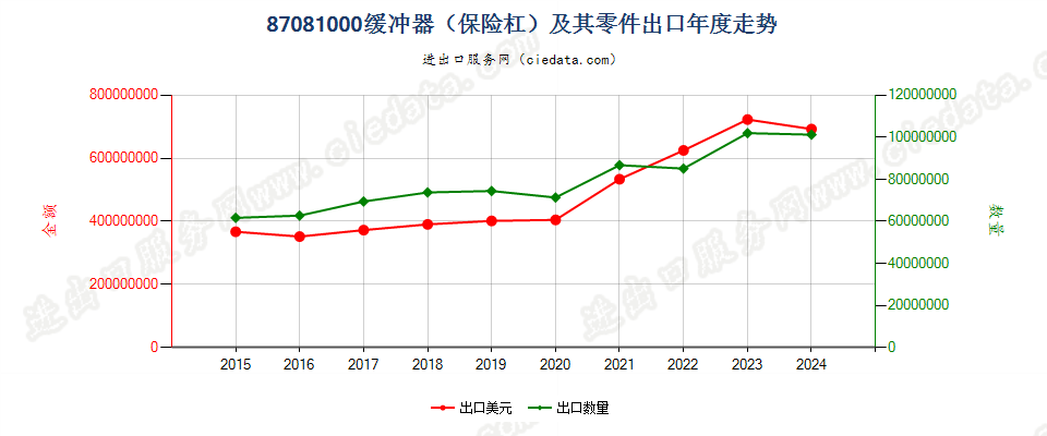 87081000缓冲器（保险杠）及其零件出口年度走势图