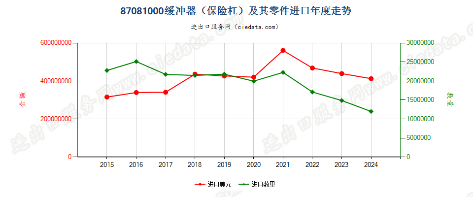 87081000缓冲器（保险杠）及其零件进口年度走势图