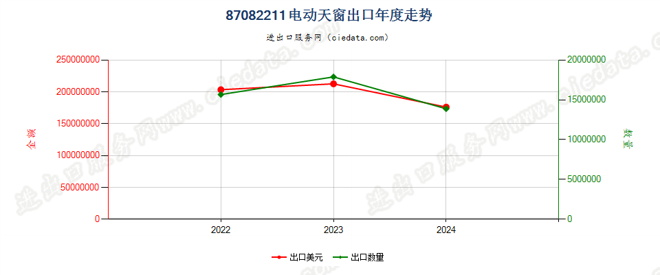 87082211电动天窗出口年度走势图