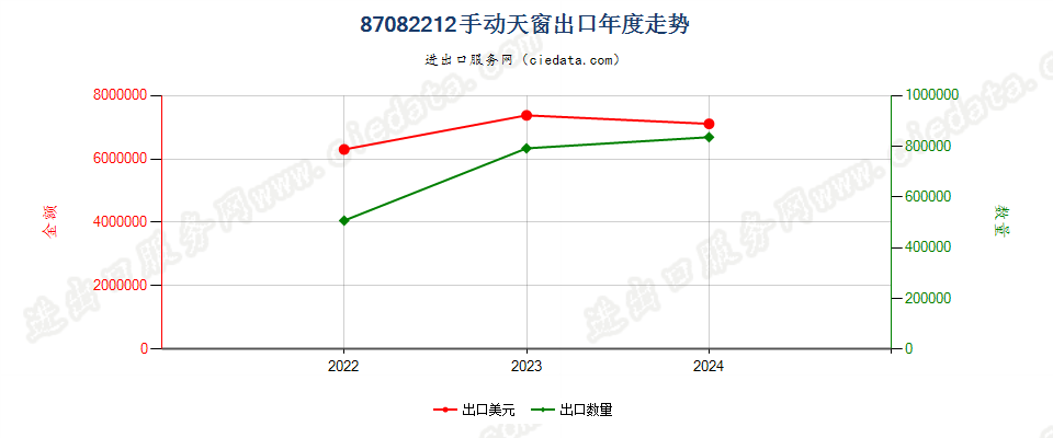 87082212手动天窗出口年度走势图