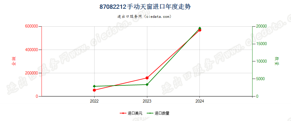 87082212手动天窗进口年度走势图