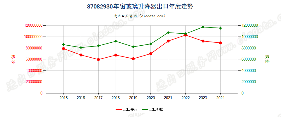 87082930车窗玻璃升降器出口年度走势图