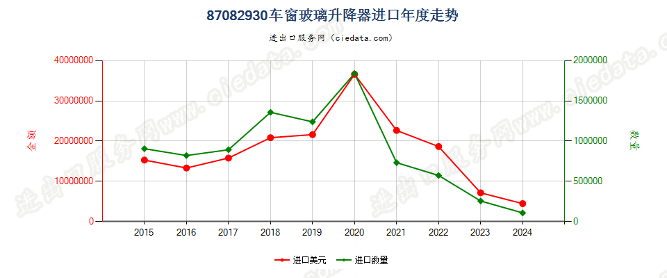 87082930车窗玻璃升降器进口年度走势图