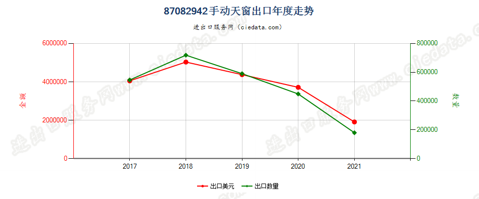 87082942(2022STOP)手动天窗出口年度走势图