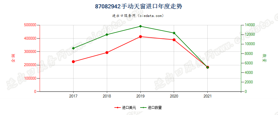 87082942(2022STOP)手动天窗进口年度走势图