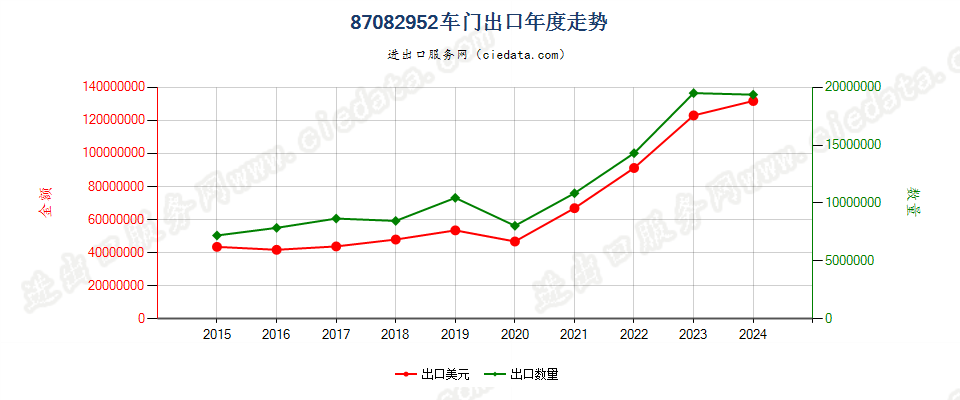 87082952车门出口年度走势图