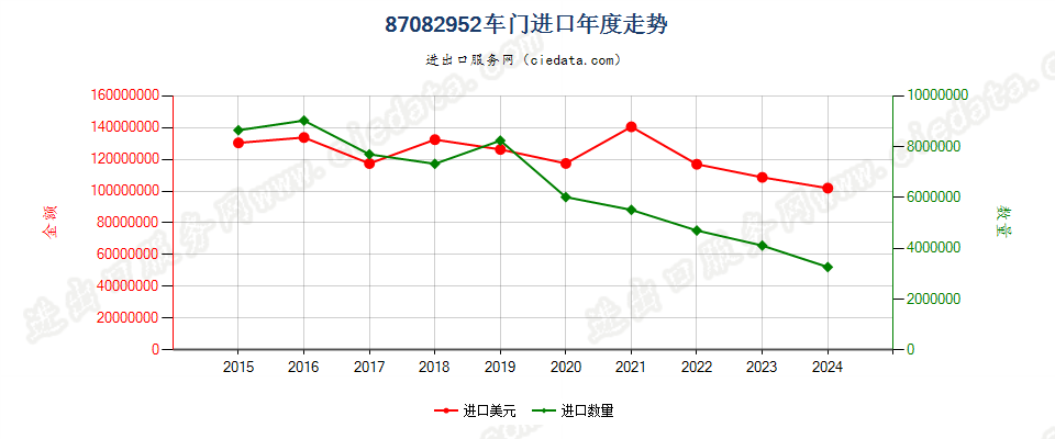 87082952车门进口年度走势图