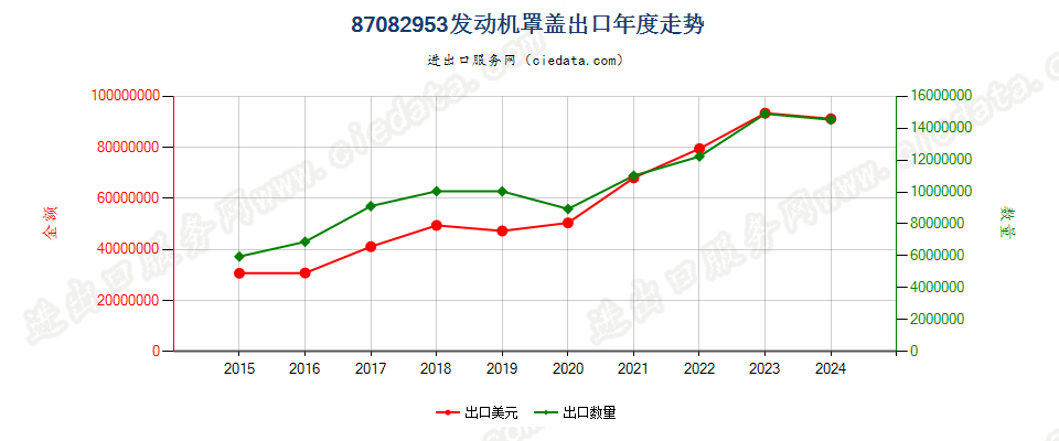 87082953发动机罩盖出口年度走势图