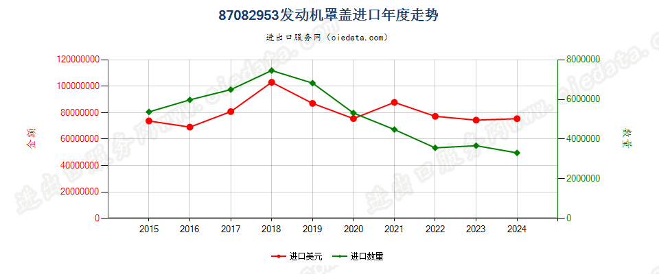 87082953发动机罩盖进口年度走势图