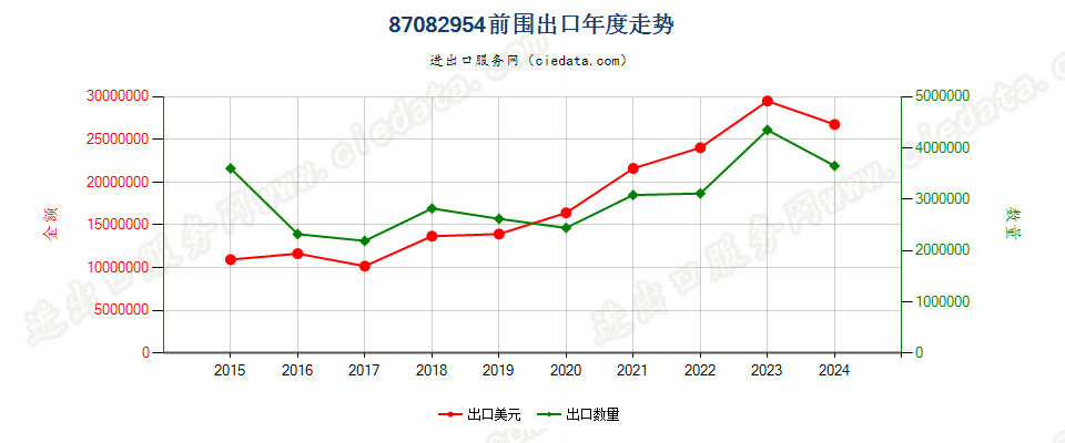 87082954车辆前围出口年度走势图