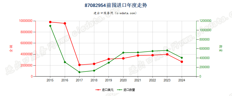 87082954车辆前围进口年度走势图