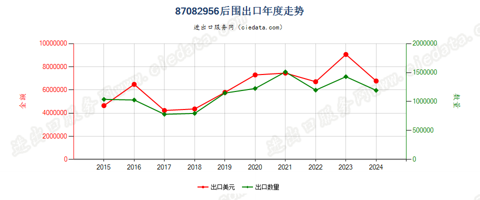 87082956车辆后围出口年度走势图