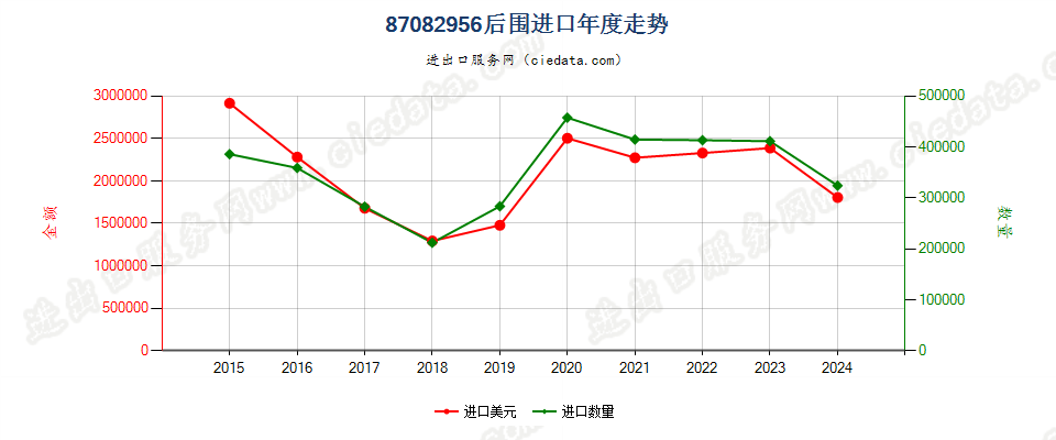 87082956车辆后围进口年度走势图