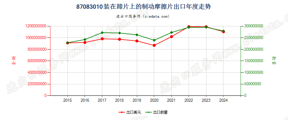 87083010装在蹄片上的制动摩擦片出口年度走势图