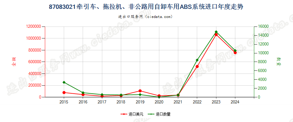 87083021牵引车、拖拉机、非公路用自卸车用ABS系统进口年度走势图