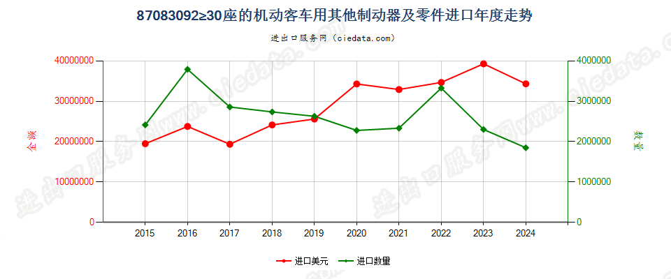 87083092≥30座的机动客车用其他制动器及零件进口年度走势图