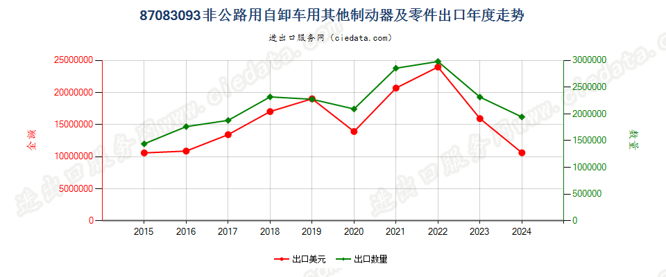 87083093非公路用自卸车用其他制动器及零件出口年度走势图