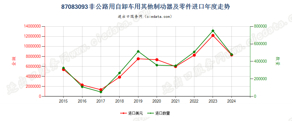 87083093非公路用自卸车用其他制动器及零件进口年度走势图