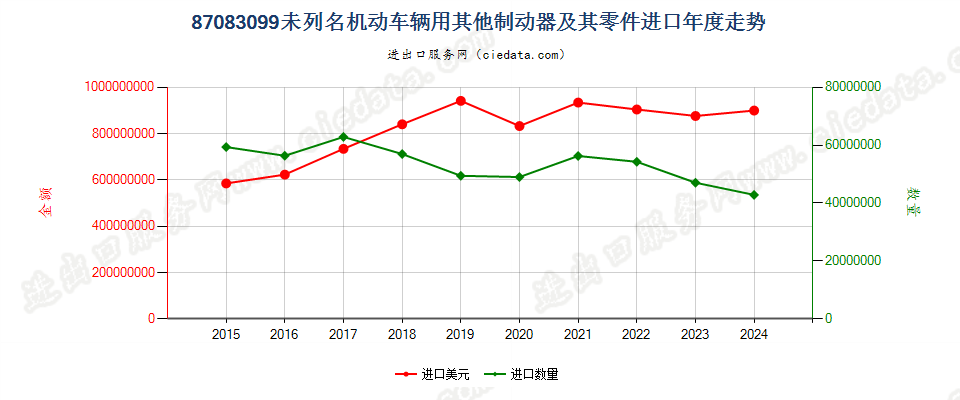 87083099未列名机动车辆用其他制动器及其零件进口年度走势图