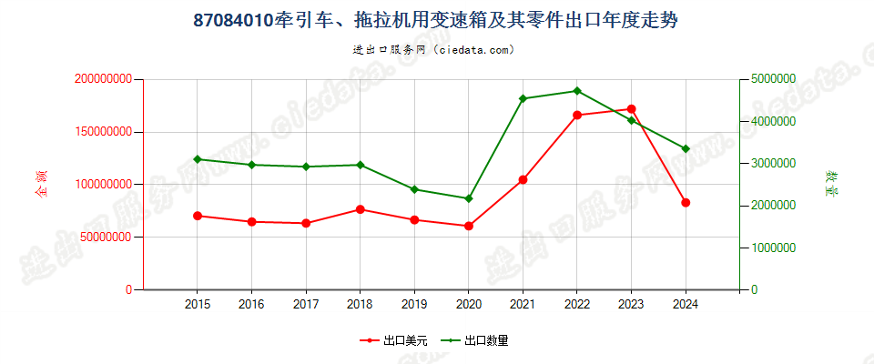 87084010牵引车、拖拉机用变速箱及其零件出口年度走势图