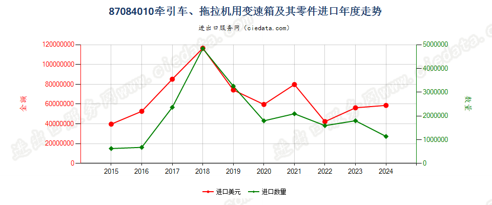 87084010牵引车、拖拉机用变速箱及其零件进口年度走势图