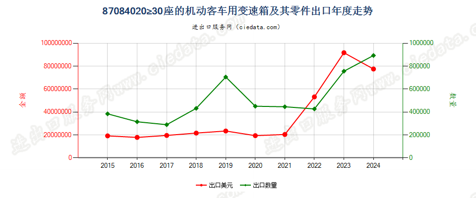 87084020≥30座的机动客车用变速箱及其零件出口年度走势图