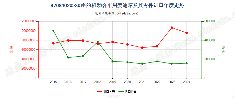 87084020≥30座的机动客车用变速箱及其零件进口年度走势图