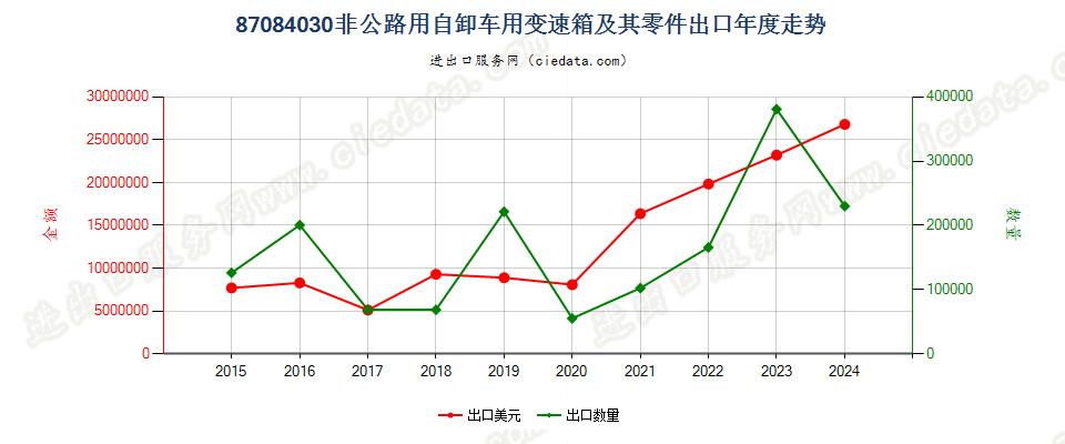 87084030非公路用自卸车用变速箱及其零件出口年度走势图