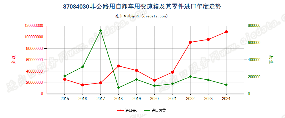 87084030非公路用自卸车用变速箱及其零件进口年度走势图