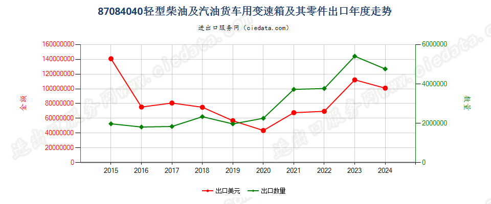 87084040轻型柴油及汽油货车用变速箱及其零件出口年度走势图