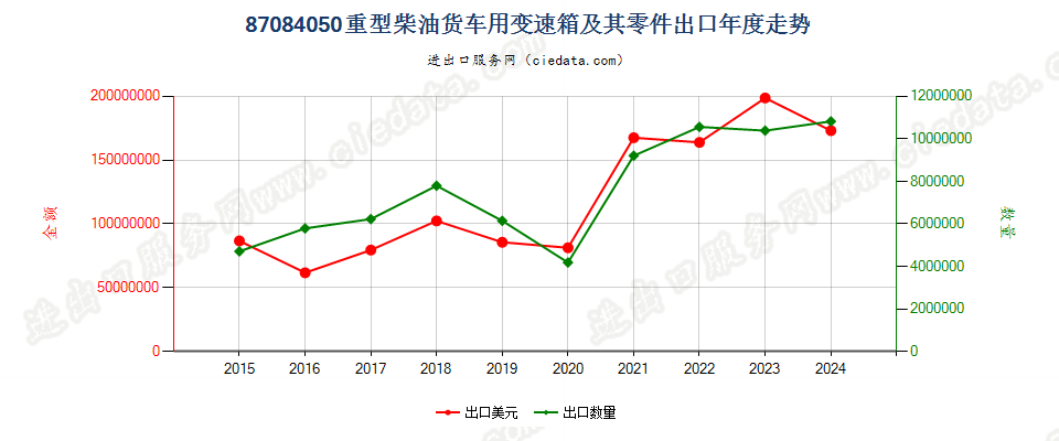 87084050重型柴油货车用变速箱及其零件出口年度走势图