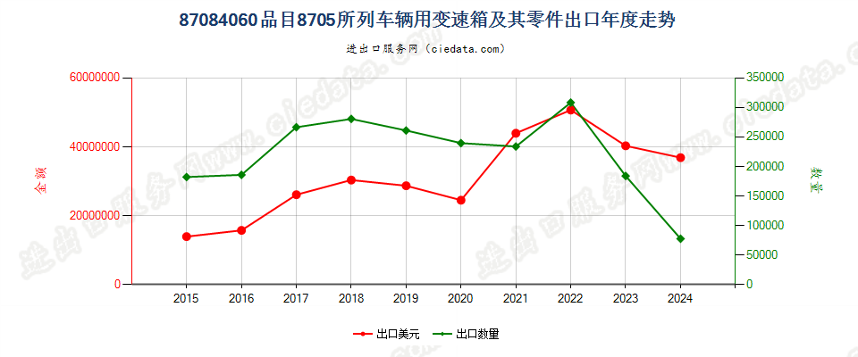 87084060品目87.05所列车辆用变速箱及其零件出口年度走势图